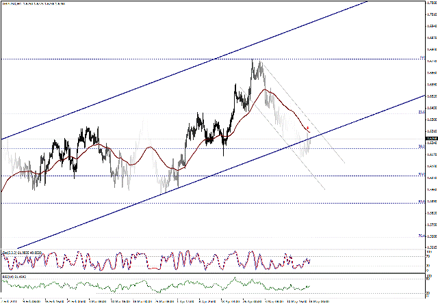 التحليل اليومي للعملات - الرسم البياني  لزوج الجنية الاسترليني مقابل الدولار